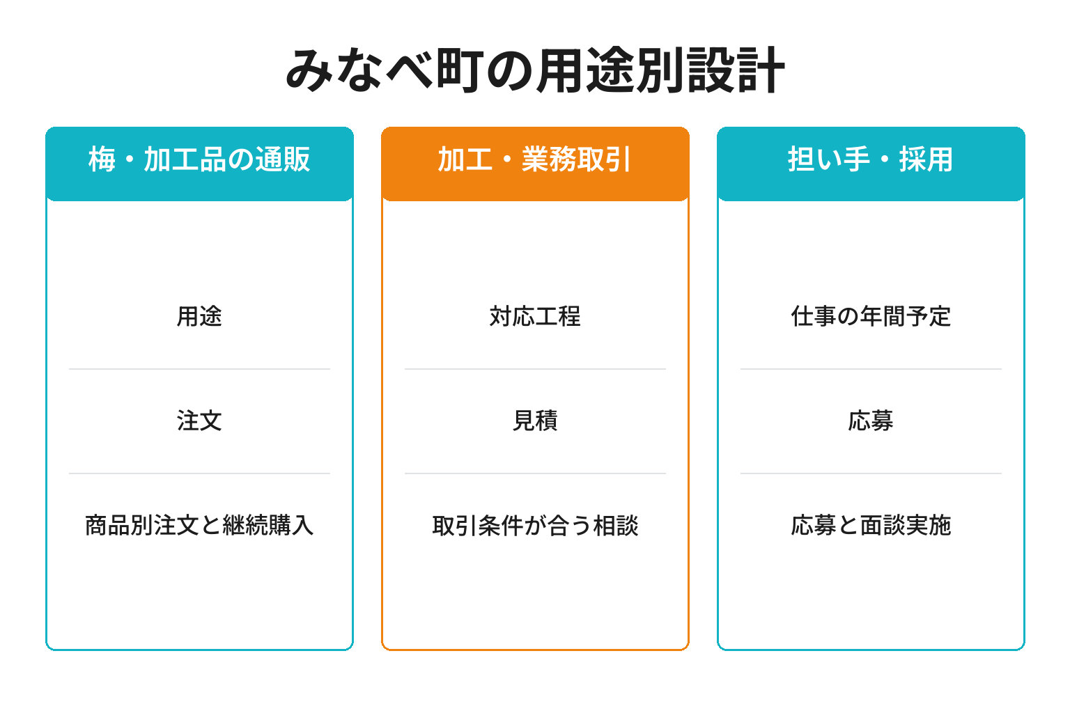 みなべ町の用途別ページ構成