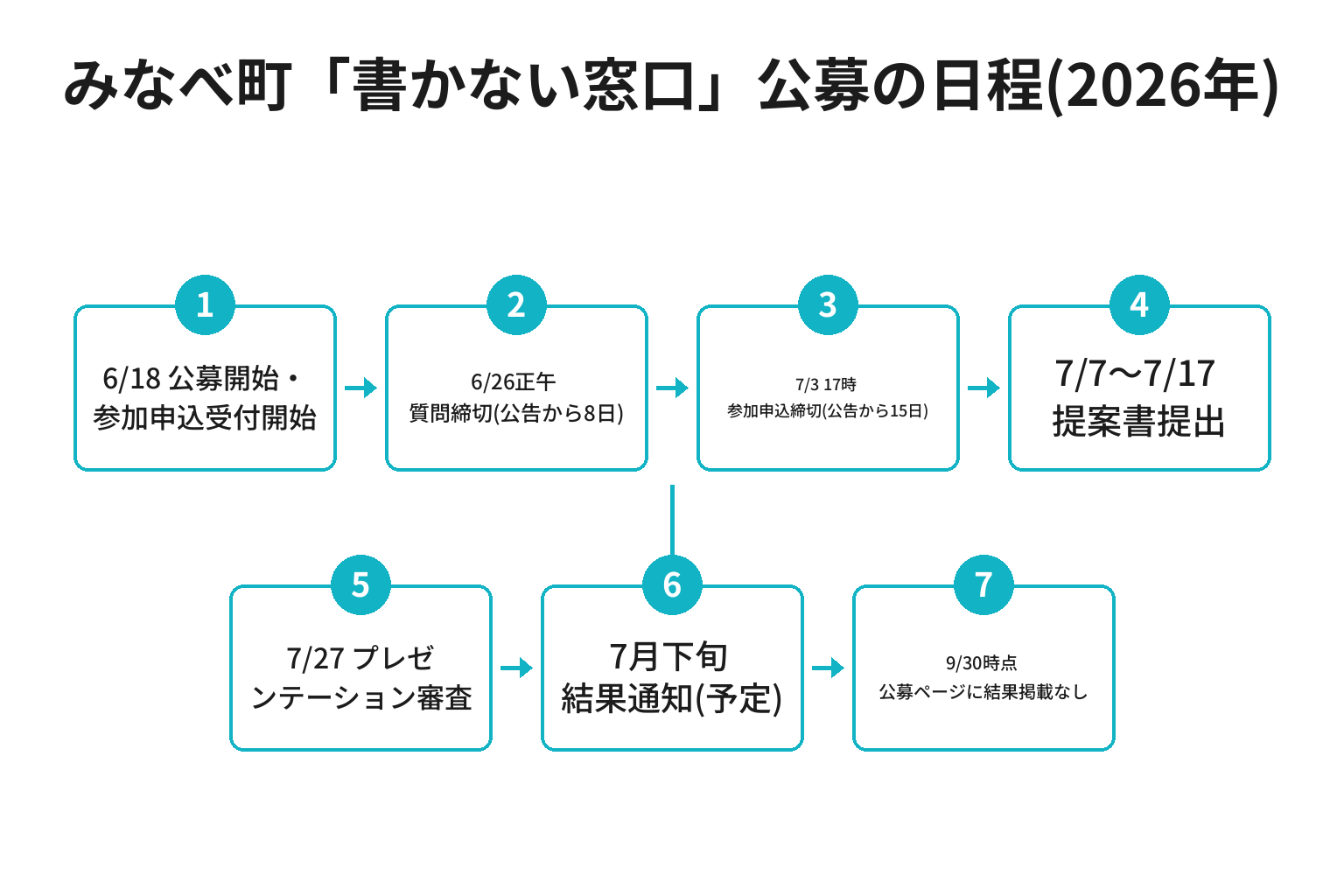 みなべ町 書かない窓口 公募型プロポーザルの日程を時系列で示した図