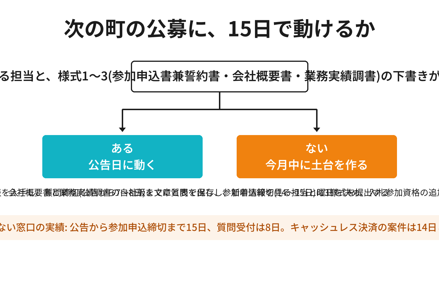 次の公募に間に合う体制があるかどうかで動きを分けた2分岐図解