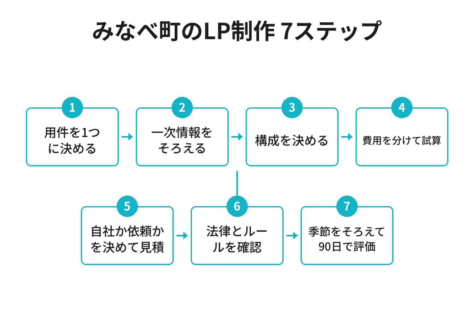 みなべ町のLP制作を進める7ステップのフロー図