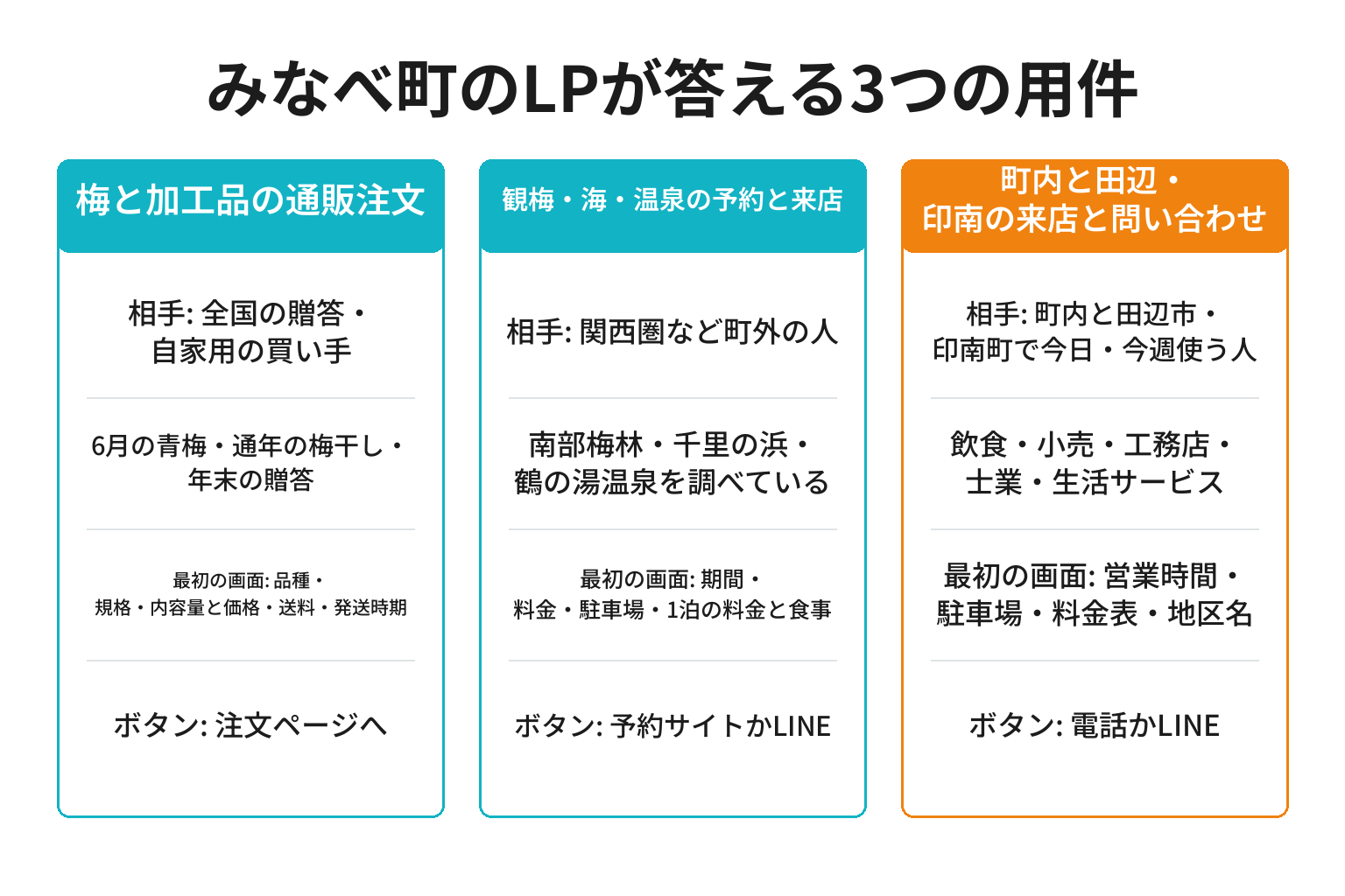 みなべ町の3つの用件別にLPで見せる相手と最初の画面に置く情報を整理した図解