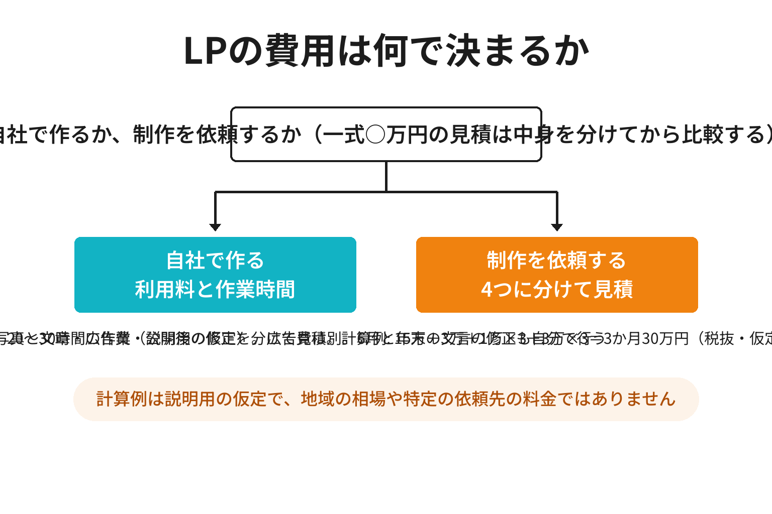 みなべ町のLPを自社で作る場合と制作を依頼する場合の費用構造を比較した図解