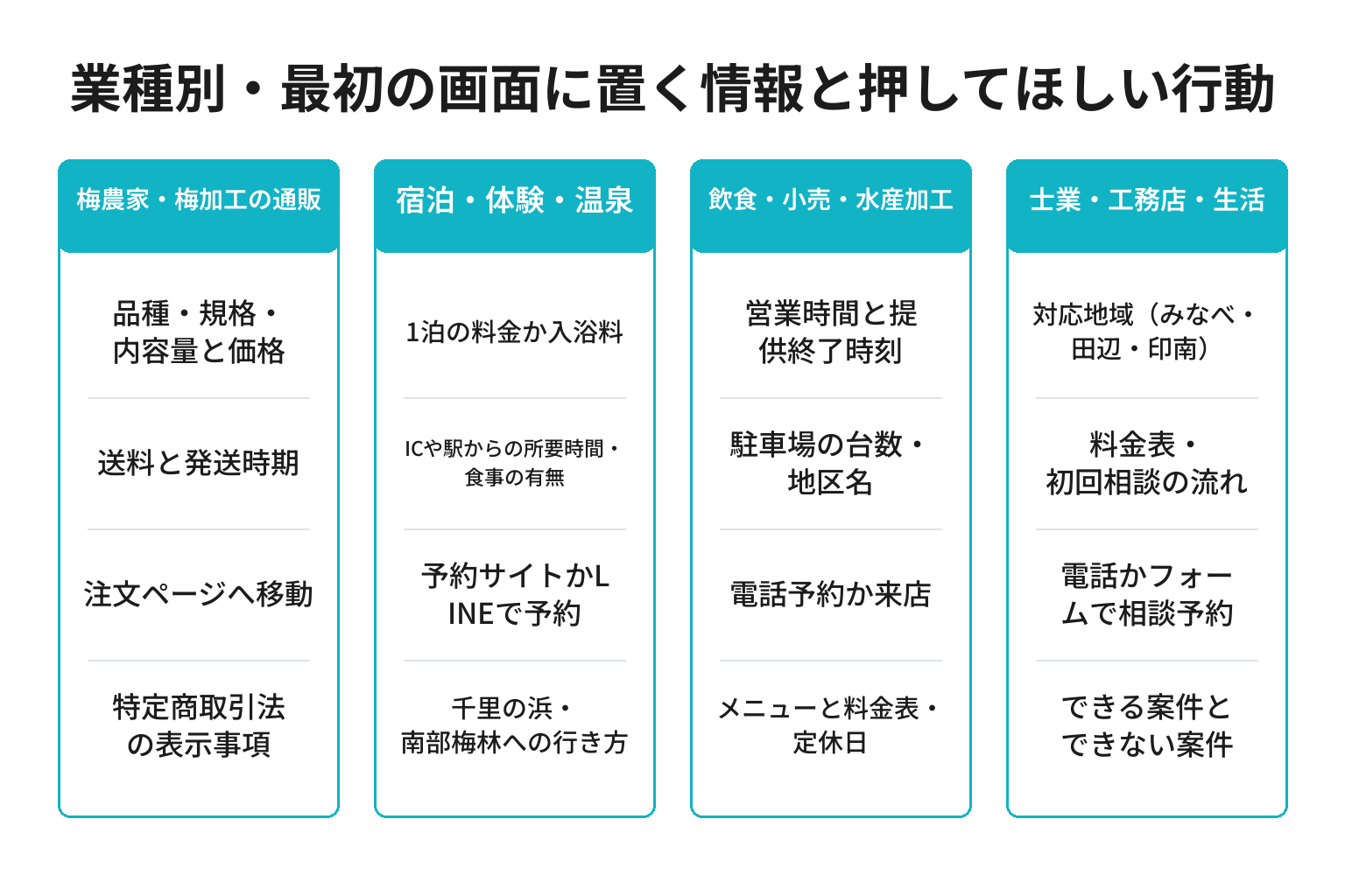 みなべ町の業種別にLPの最初の画面に置く情報と押してほしい行動を整理した図解