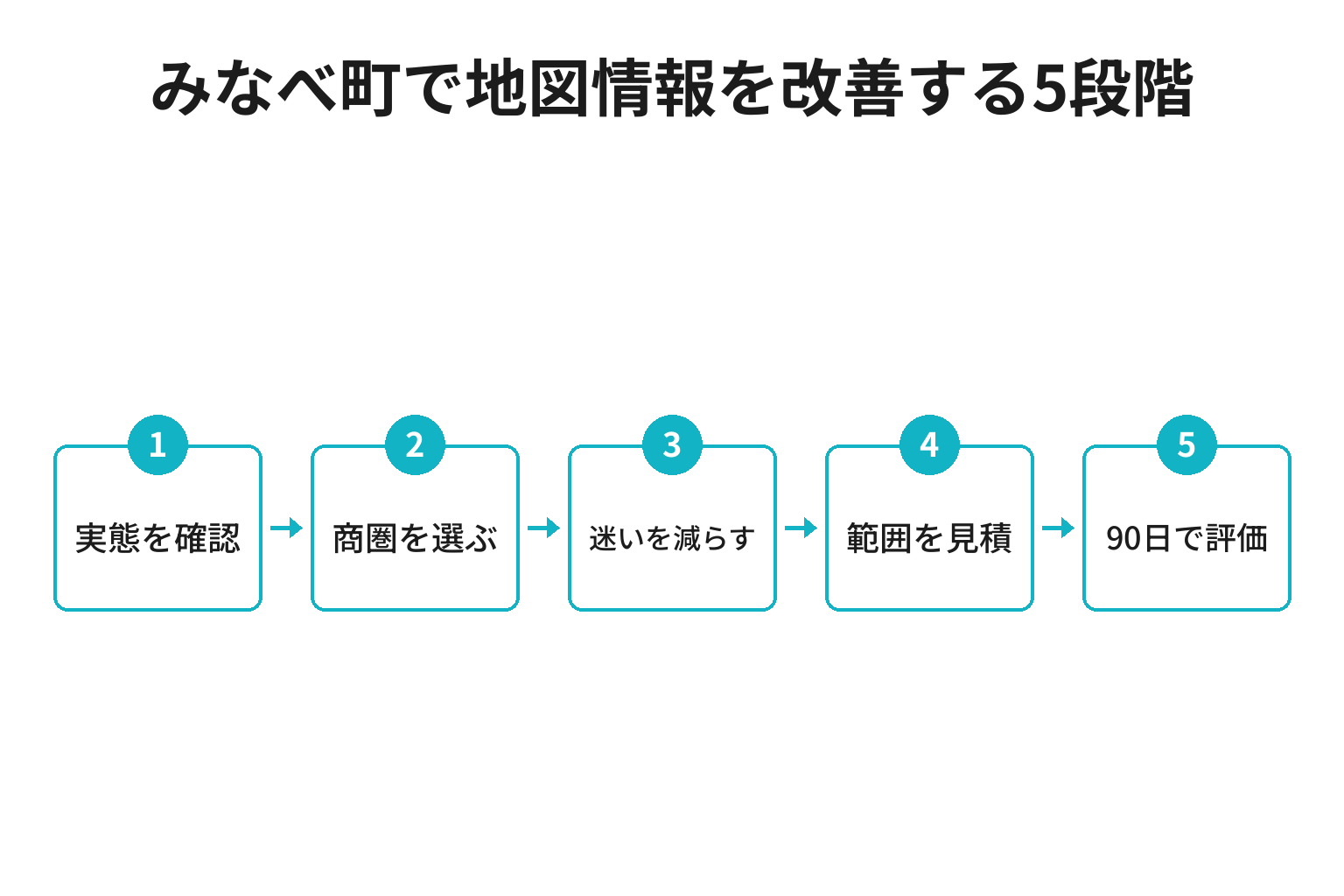 みなべ町のMEO対策における実態確認から商圏、案内整備、見積、90日評価へ進む5段階
