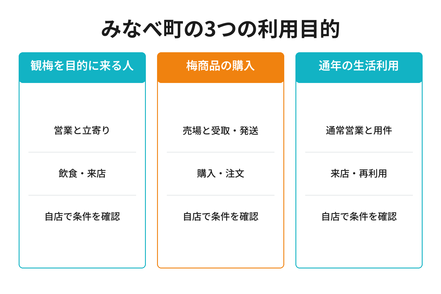 みなべ町のMEO対策における3つの利用目的ごとの確認事項と成果
