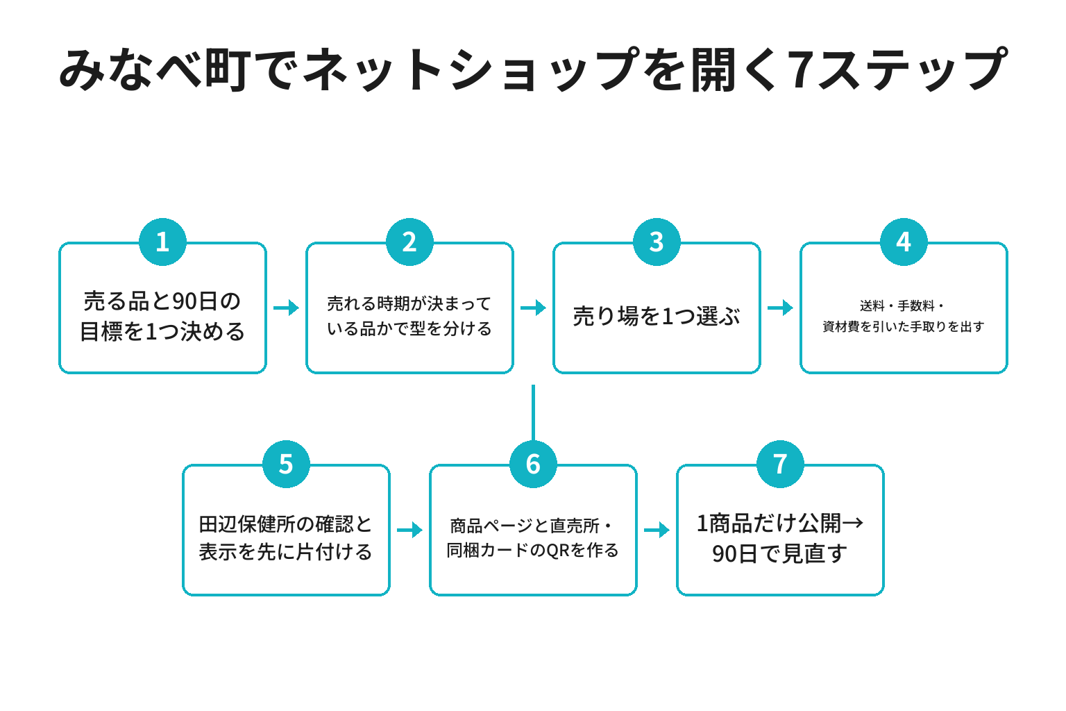 みなべ町でネットショップを開くまでの7ステップのフロー図