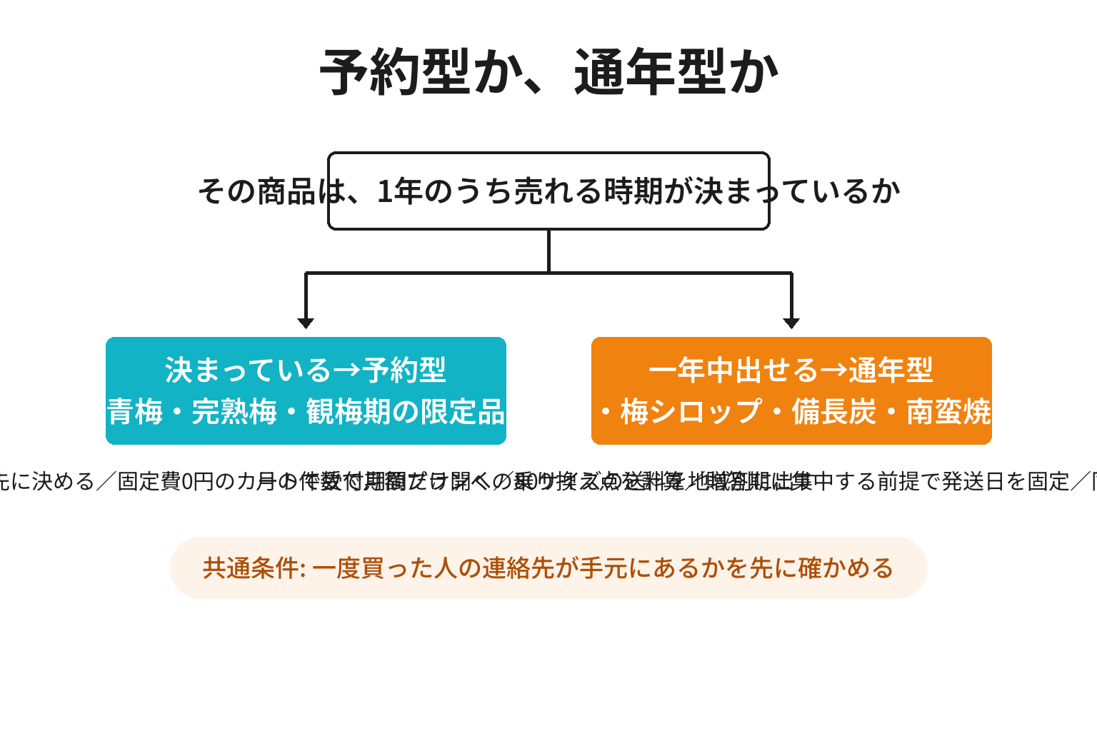 ネットショップを予約型と通年型の2分岐で切り分ける図解