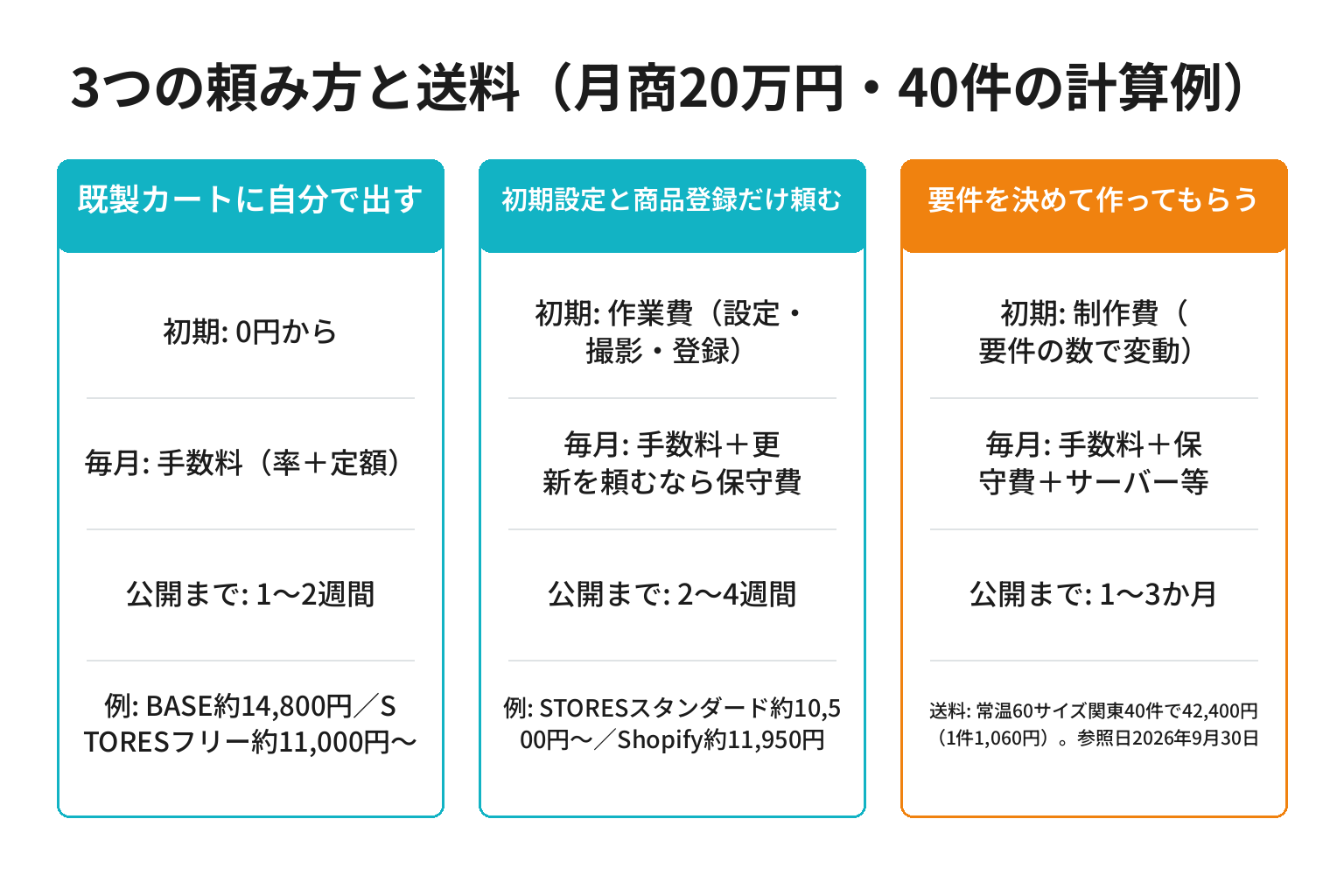 みなべ町のネットショップ制作を3つの頼み方と送料で費用構造ごとに比較した図解