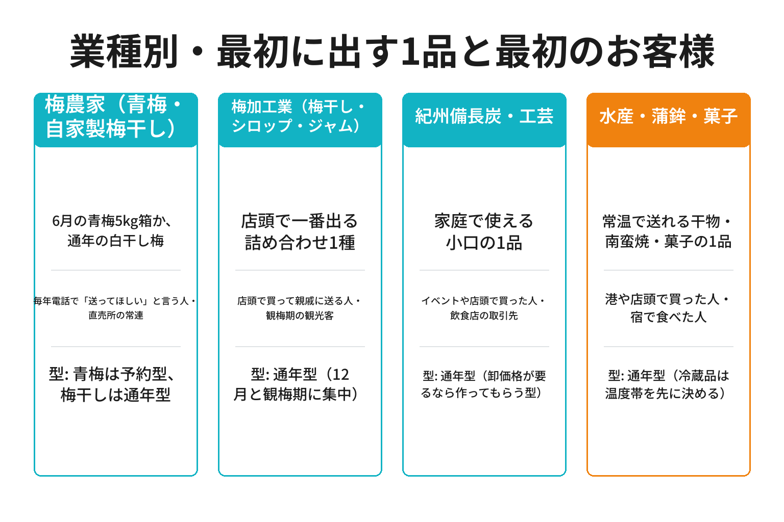 みなべ町の業種別に最初にネットに出す1品と最初のお客様を整理した図解