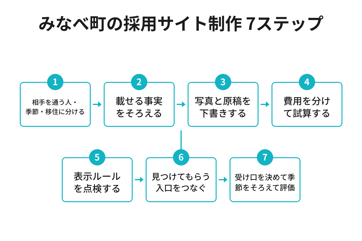 みなべ町の採用サイト制作を進める7ステップのフロー図