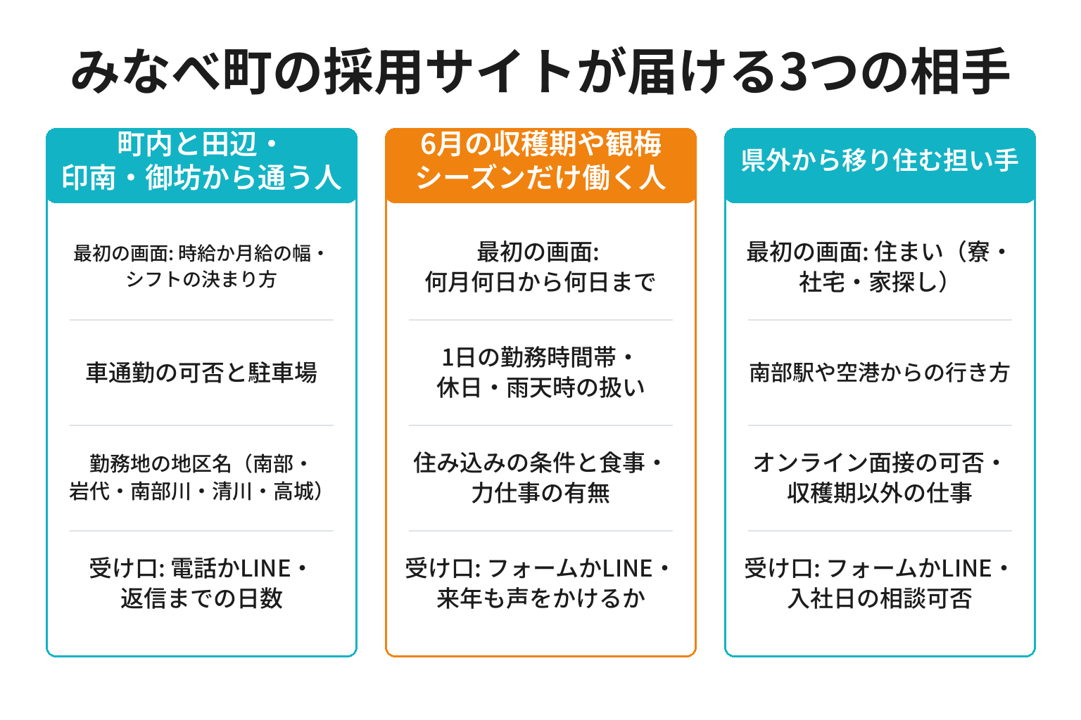 みなべ町の採用サイトが届ける3つの相手別に最初の画面に置く情報を整理した図解