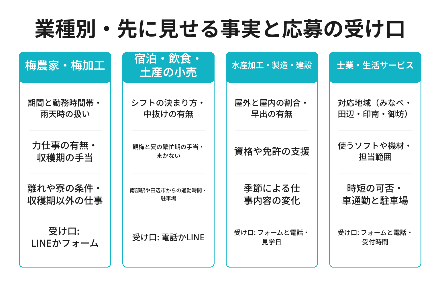 みなべ町の業種別に採用サイトで先に見せる事実と応募の受け口を整理した図解