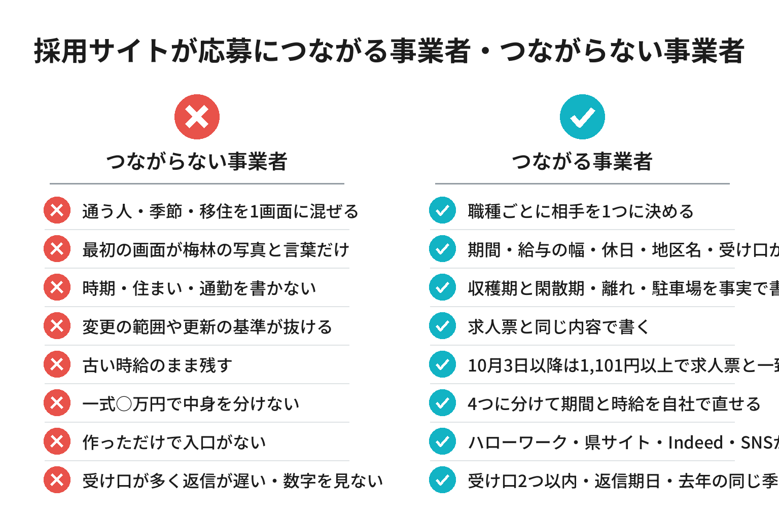 採用サイトが応募につながる事業者・つながらない事業者の違いのチェックリスト図解