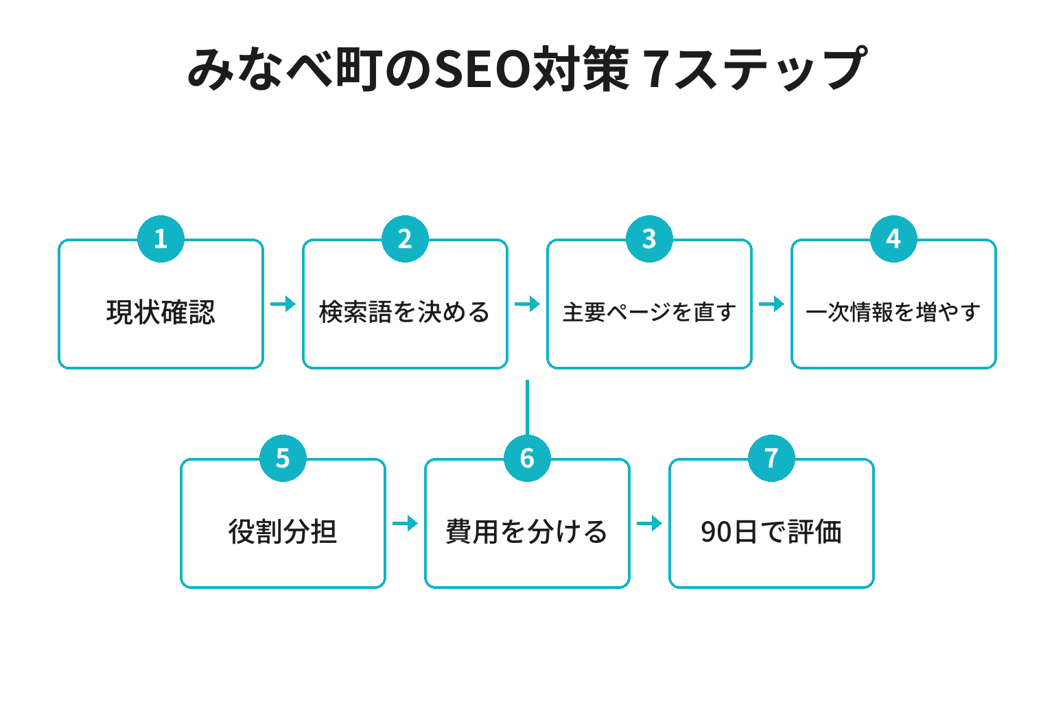 みなべ町のSEO対策を進める7ステップのフロー図