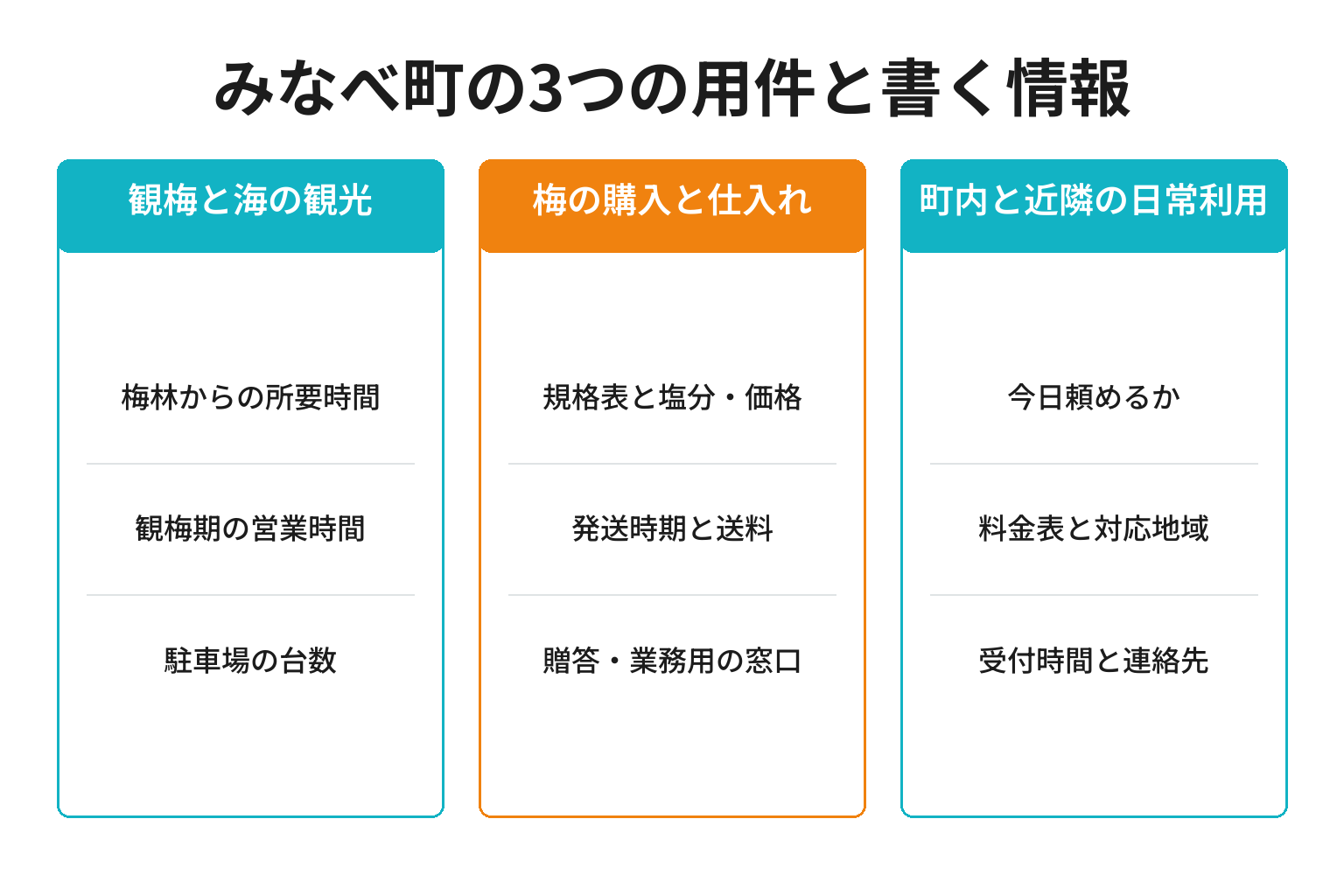 みなべ町の3つの用件別に検索意図とページに書く情報を整理した図解