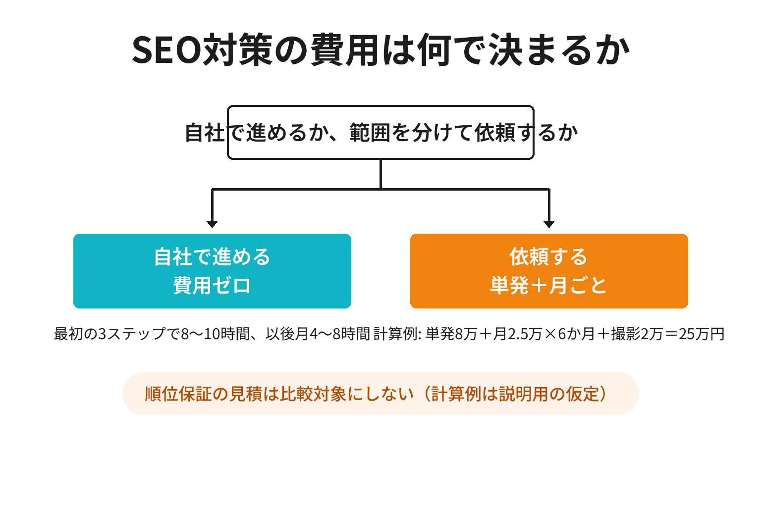 みなべ町のSEO対策を自社で進める場合と依頼する場合の費用構造を比較した図解