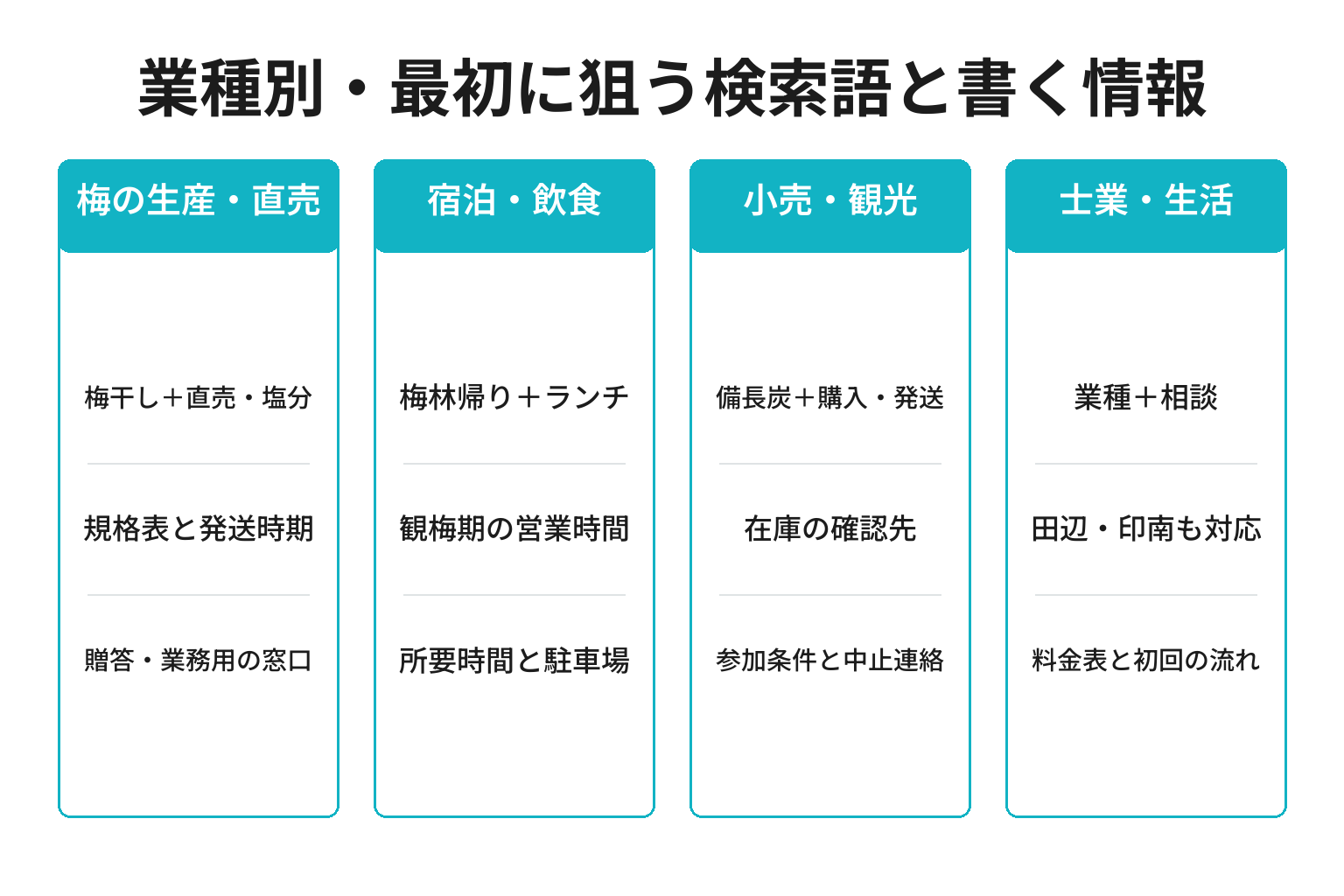 みなべ町の業種別に狙う検索語とページに書く情報を整理した図解