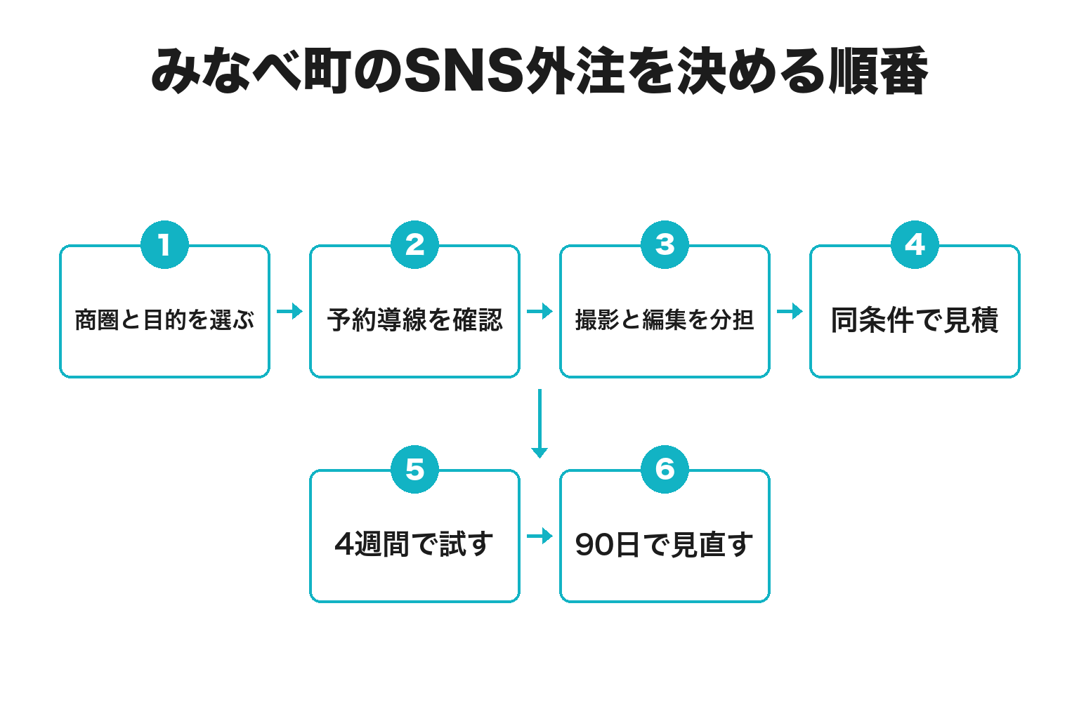 みなべ町のSNS外注を決める順番