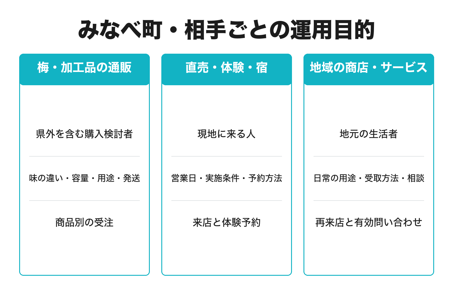 みなべ町・相手ごとの運用目的