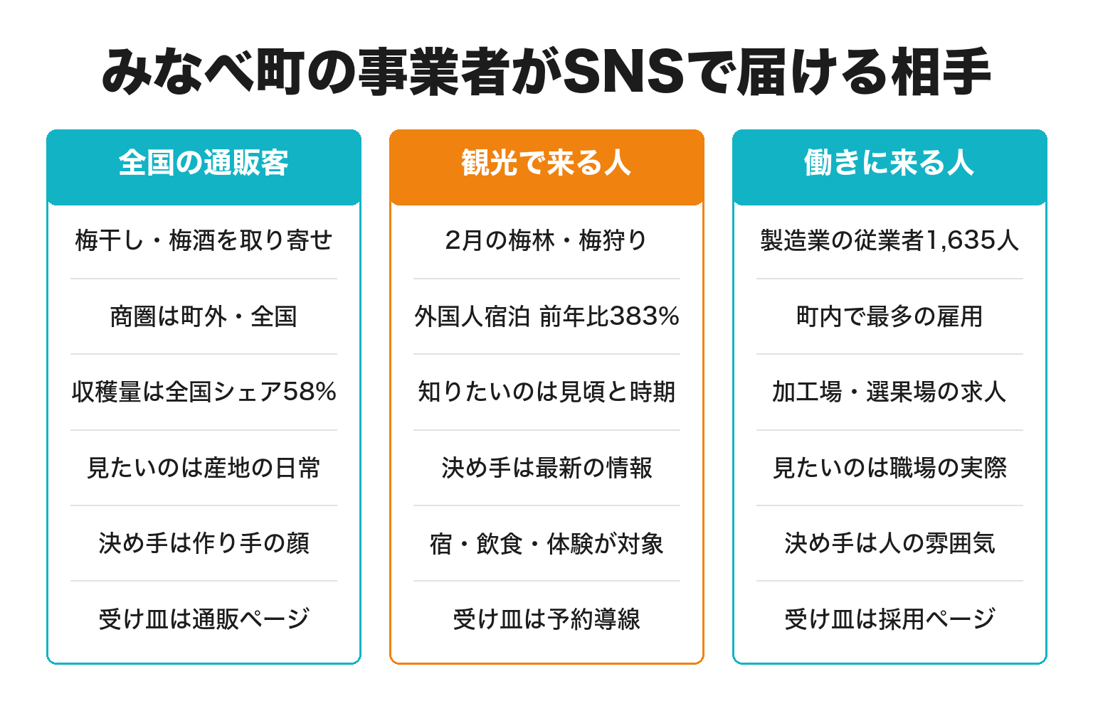 みなべ町の事業者がSNSで届ける3種類の相手を整理した図解