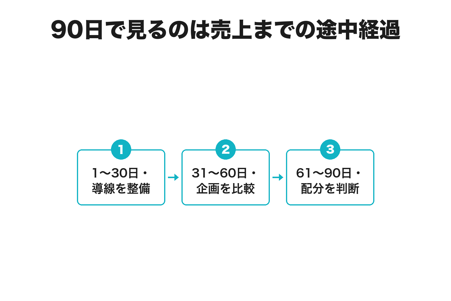 90日で見るのは売上までの途中経過