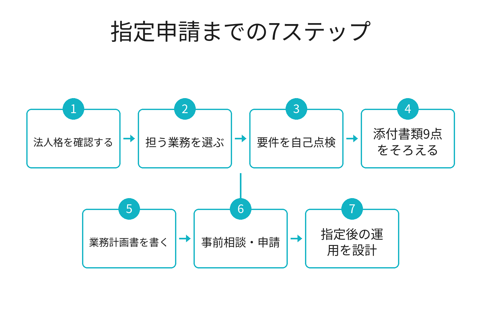 特定居住支援法人の指定申請までの7ステップのフロー図
