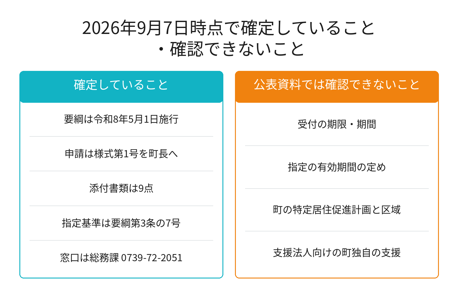 みなべ町の特定居住支援法人の指定で確定していることと未確認のことを対比した図解