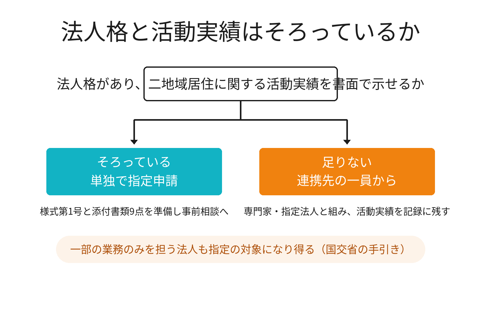 法人格と活動実績の有無で指定申請の進み方が分かれる2分岐図解