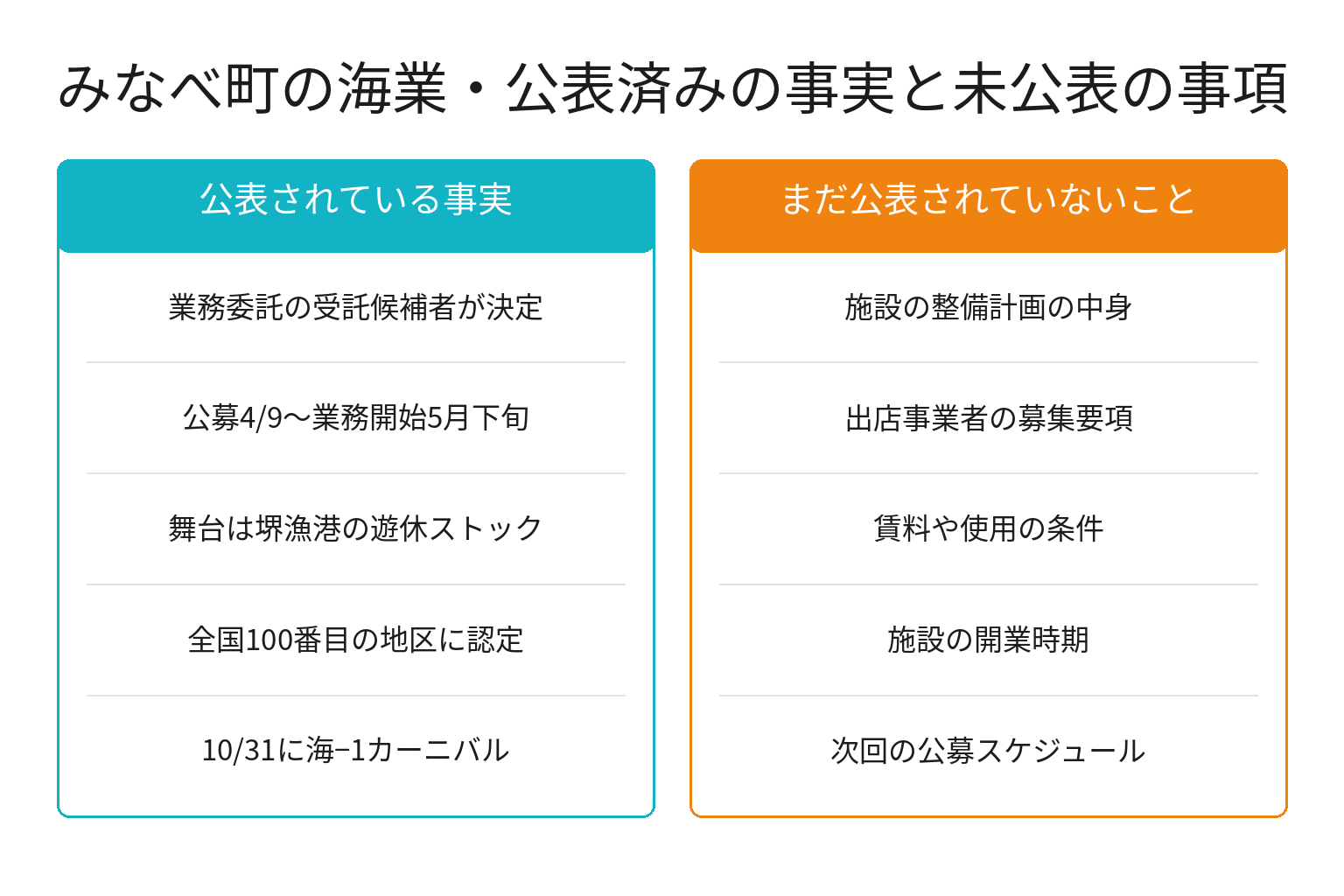 みなべ町の海業で公表済みの事実と未公表の事項を対比した図解