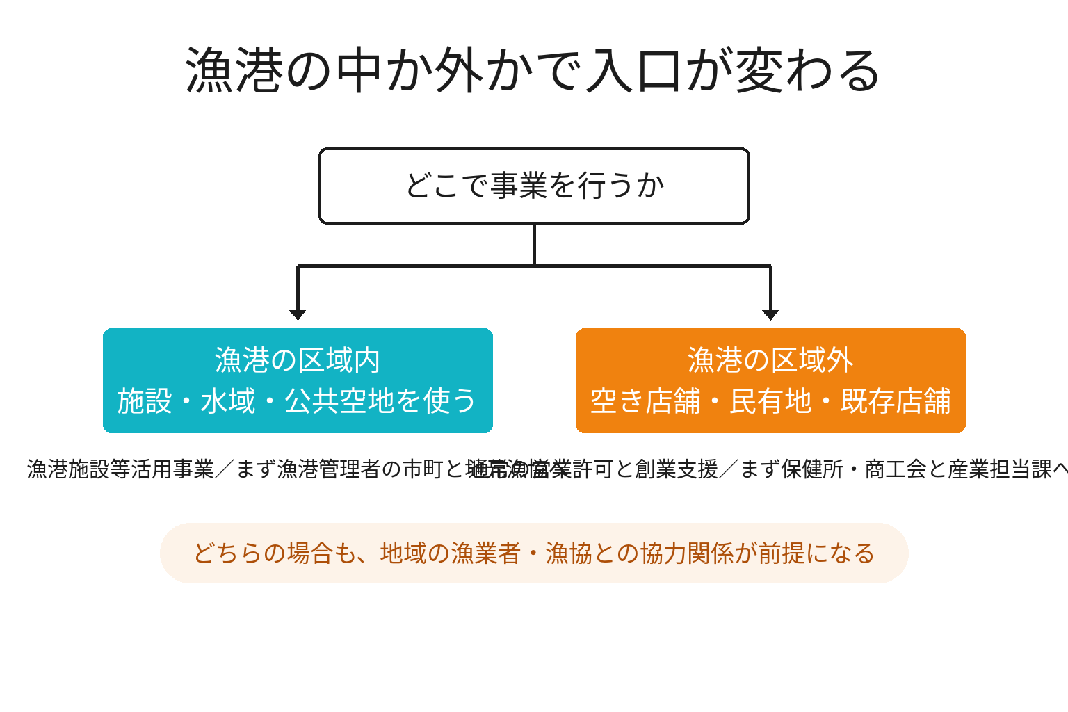 漁港の区域内か区域外かで海業の入口が分かれる図解