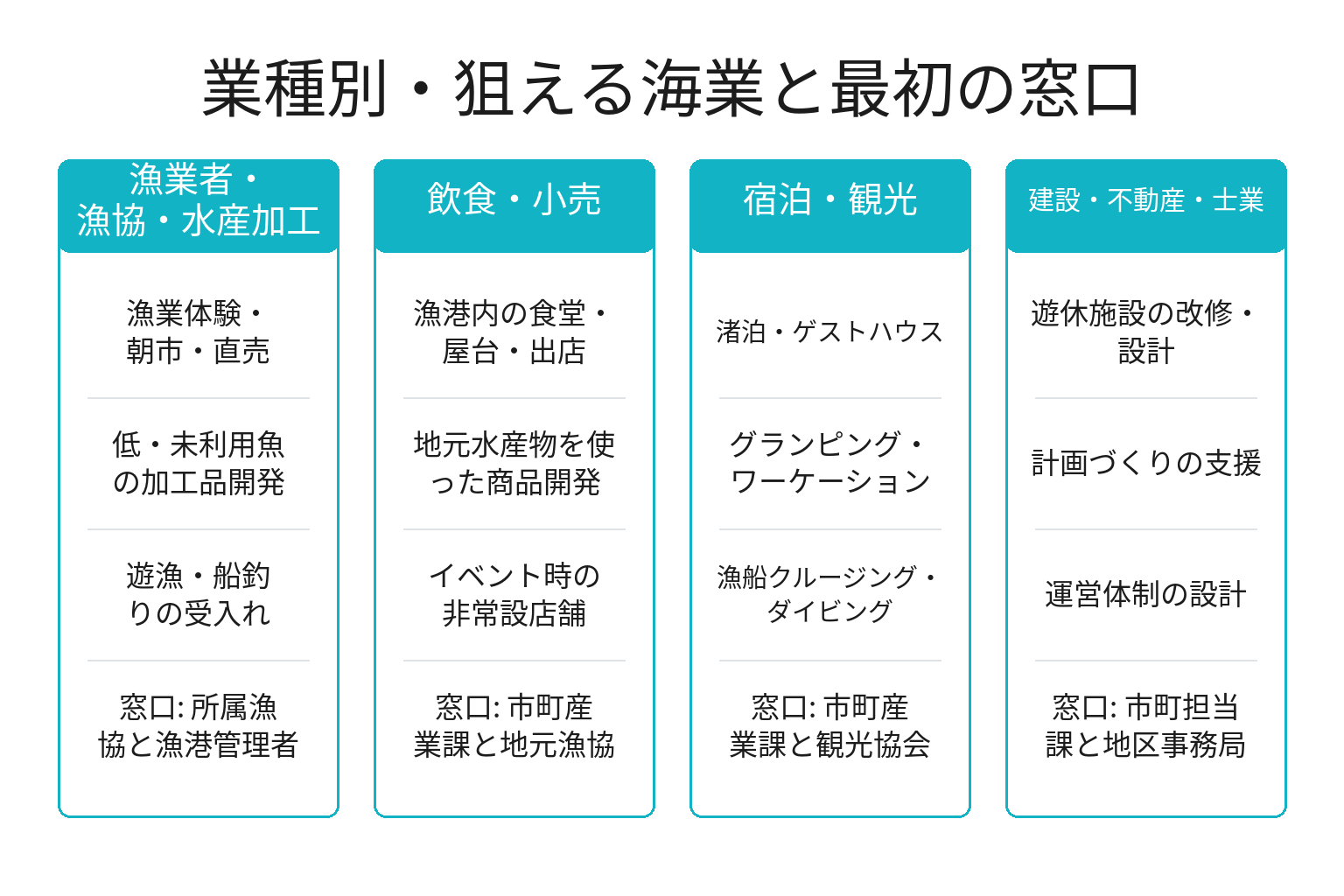 業種別に海業で狙える形と最初の窓口を整理した図解