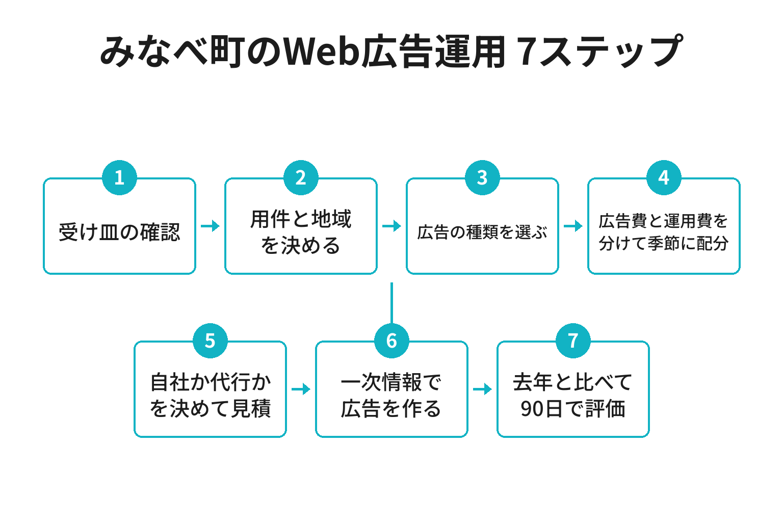 みなべ町のWeb広告運用を進める7ステップのフロー図