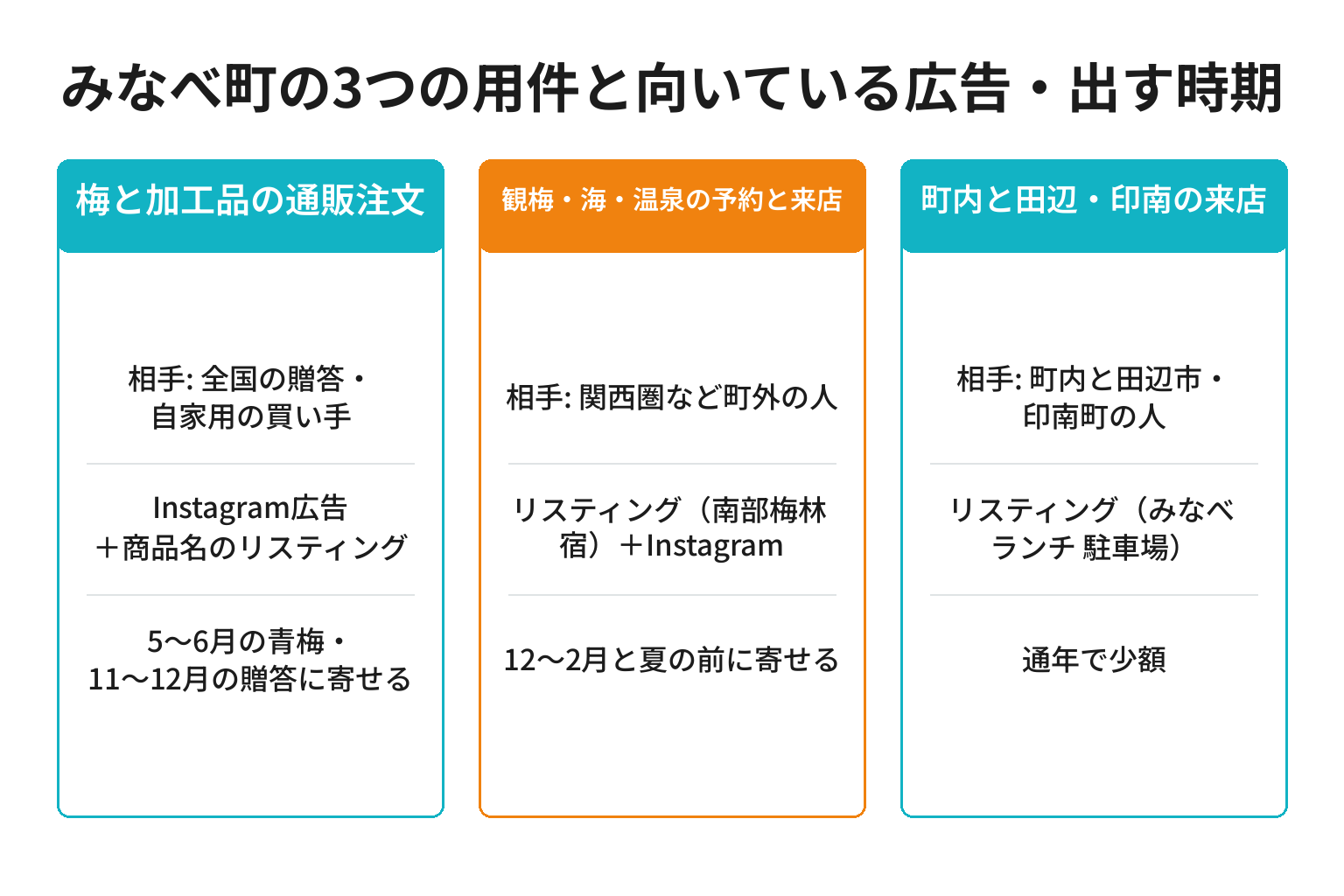 みなべ町の3つの用件別に広告を見せる相手と広告の種類と時期を整理した図解