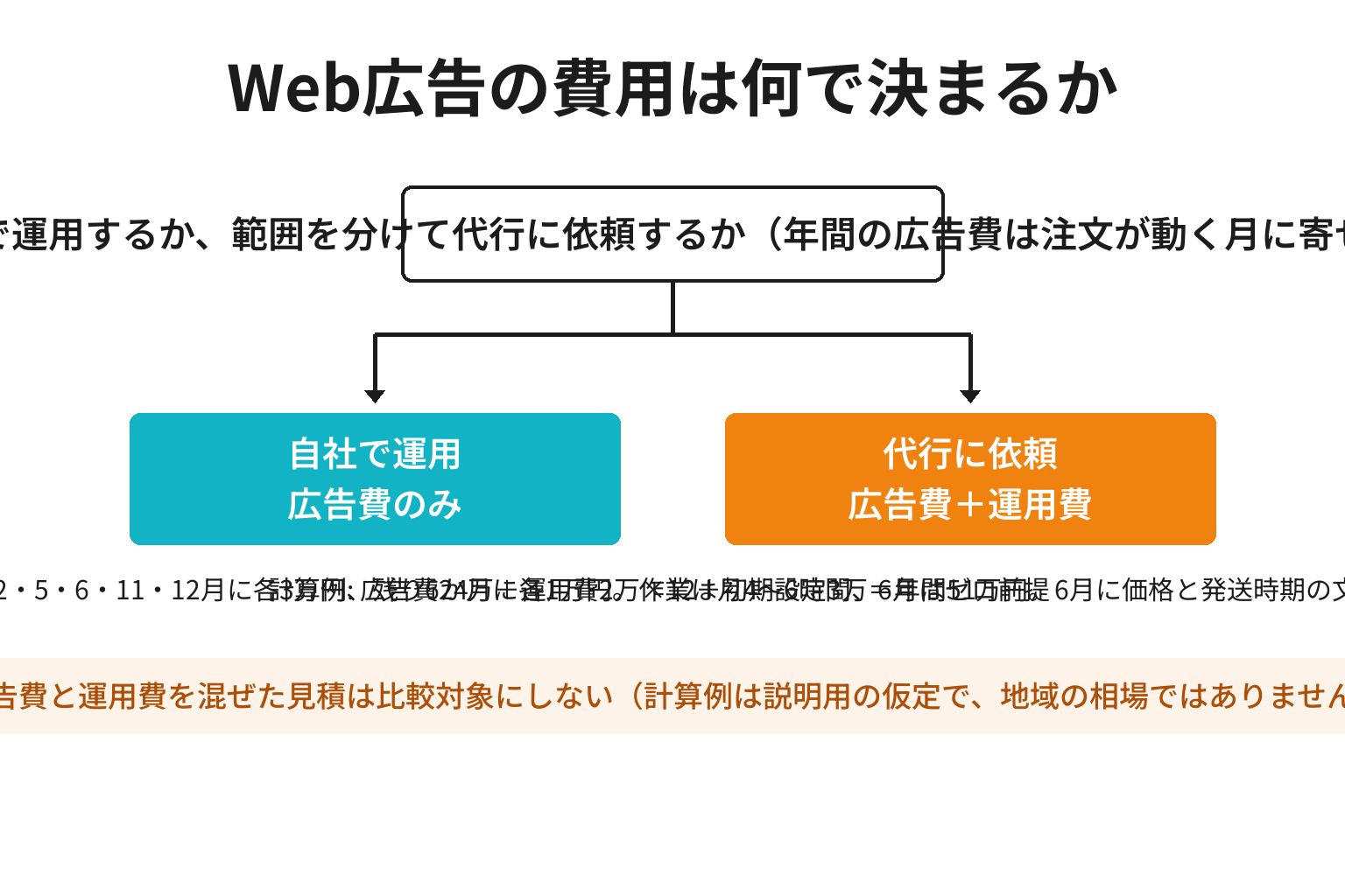 みなべ町のWeb広告を自社で運用する場合と代行に依頼する場合の費用構造を比較した図解