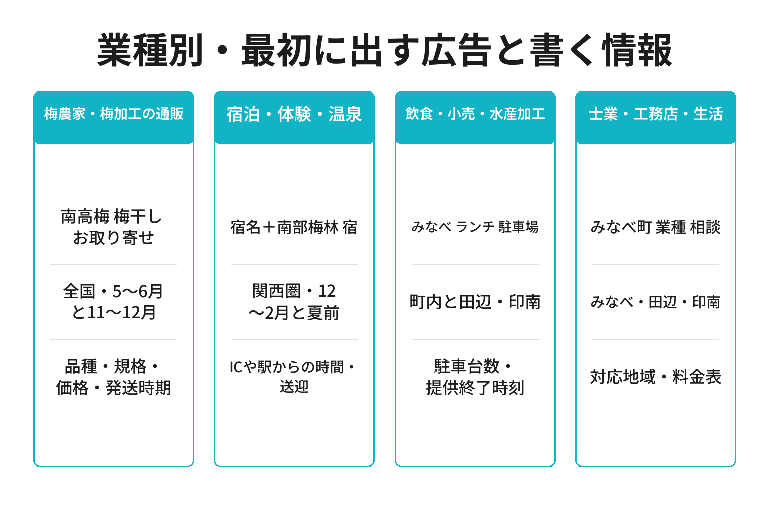 みなべ町の業種別に最初に出す広告と広告に書く情報を整理した図解