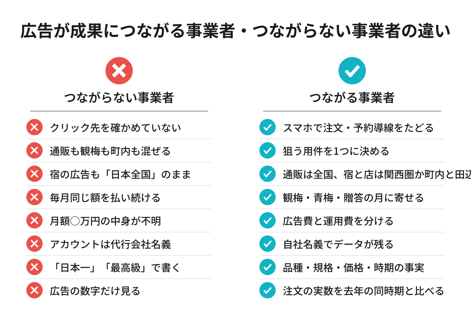 Web広告が成果につながる事業者・つながらない事業者の違いのチェックリスト図解