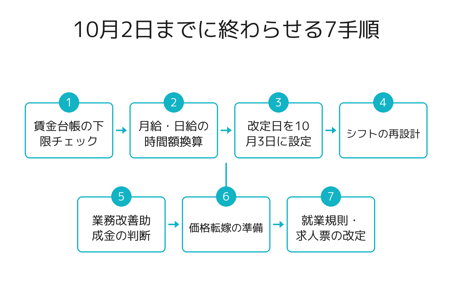 最低賃金の発効前にやる7手順のフロー図