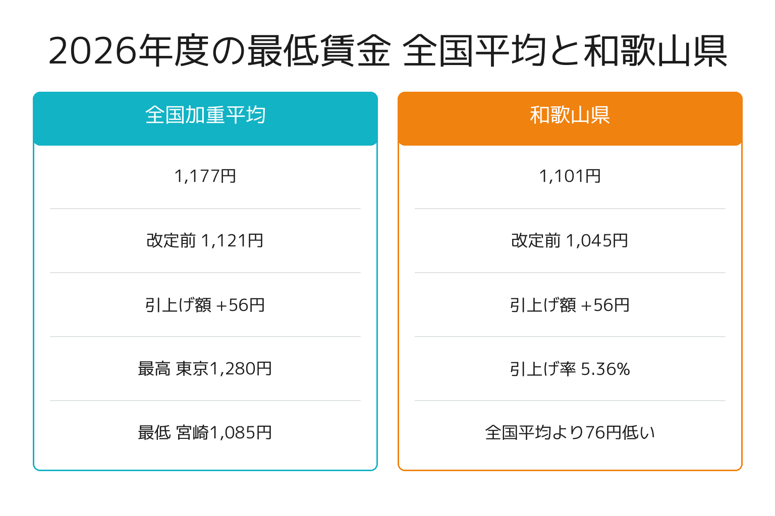 2026年度の最低賃金・全国平均と和歌山県の額を比較した図解