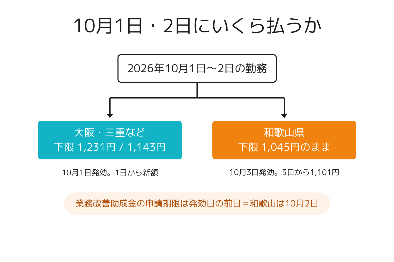 和歌山県の最低賃金発効日10月3日と10月1日発効県の違いを示す図解