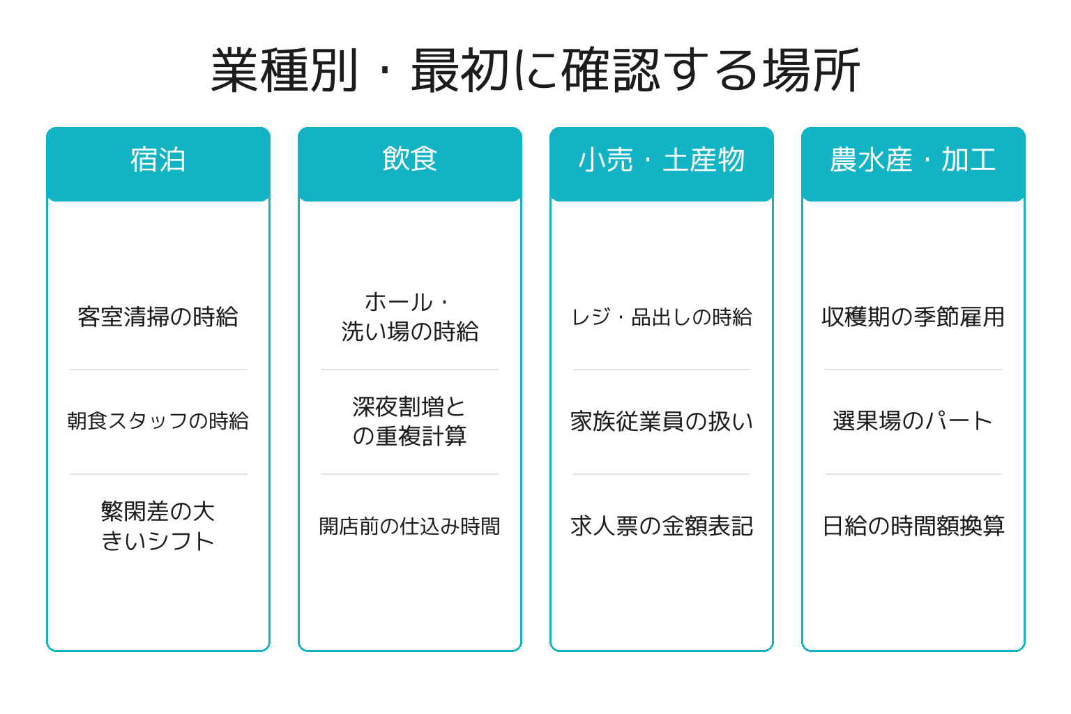 業種別に見た最低賃金対応の確認ポイントの図解
