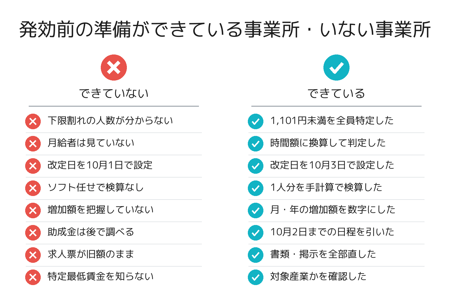 最低賃金の発効前チェックリスト図解