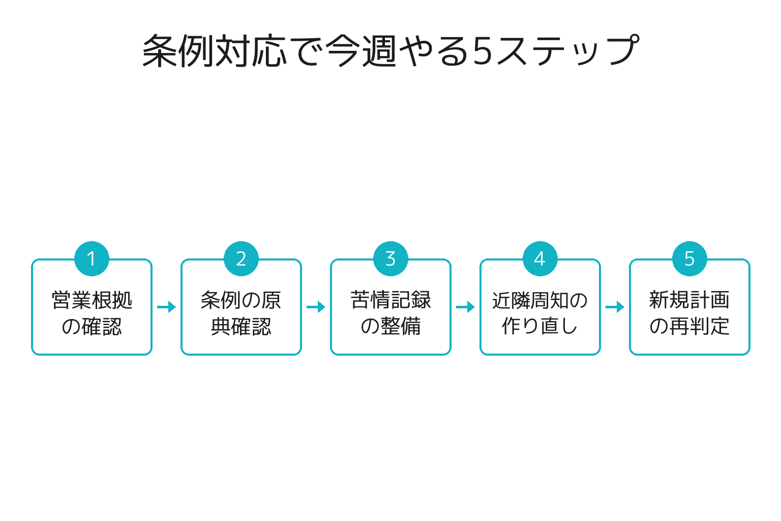 民泊の条例規制強化に対応する5ステップのフロー図