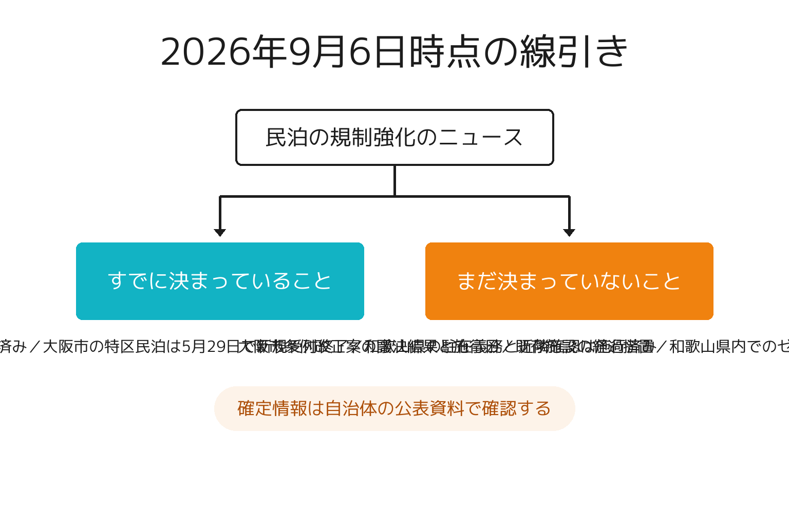 民泊の条例規制で決まっていることと未確定のことを整理した図解