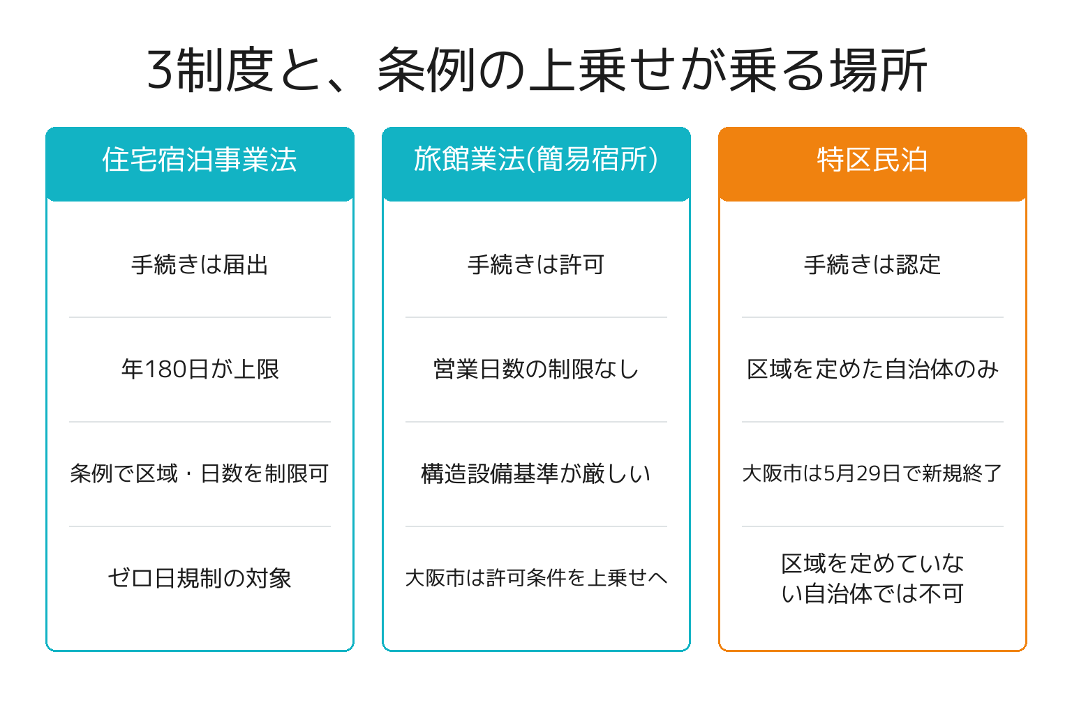 民泊の3制度と条例の上乗せがかかる場所を比較した図解