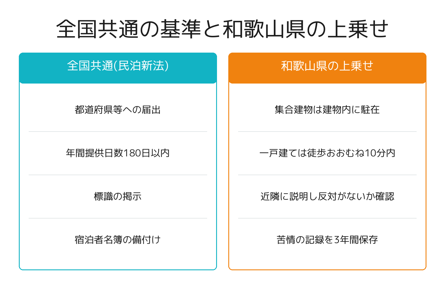 和歌山県の民泊の上乗せ規制を全国基準と対比した図解