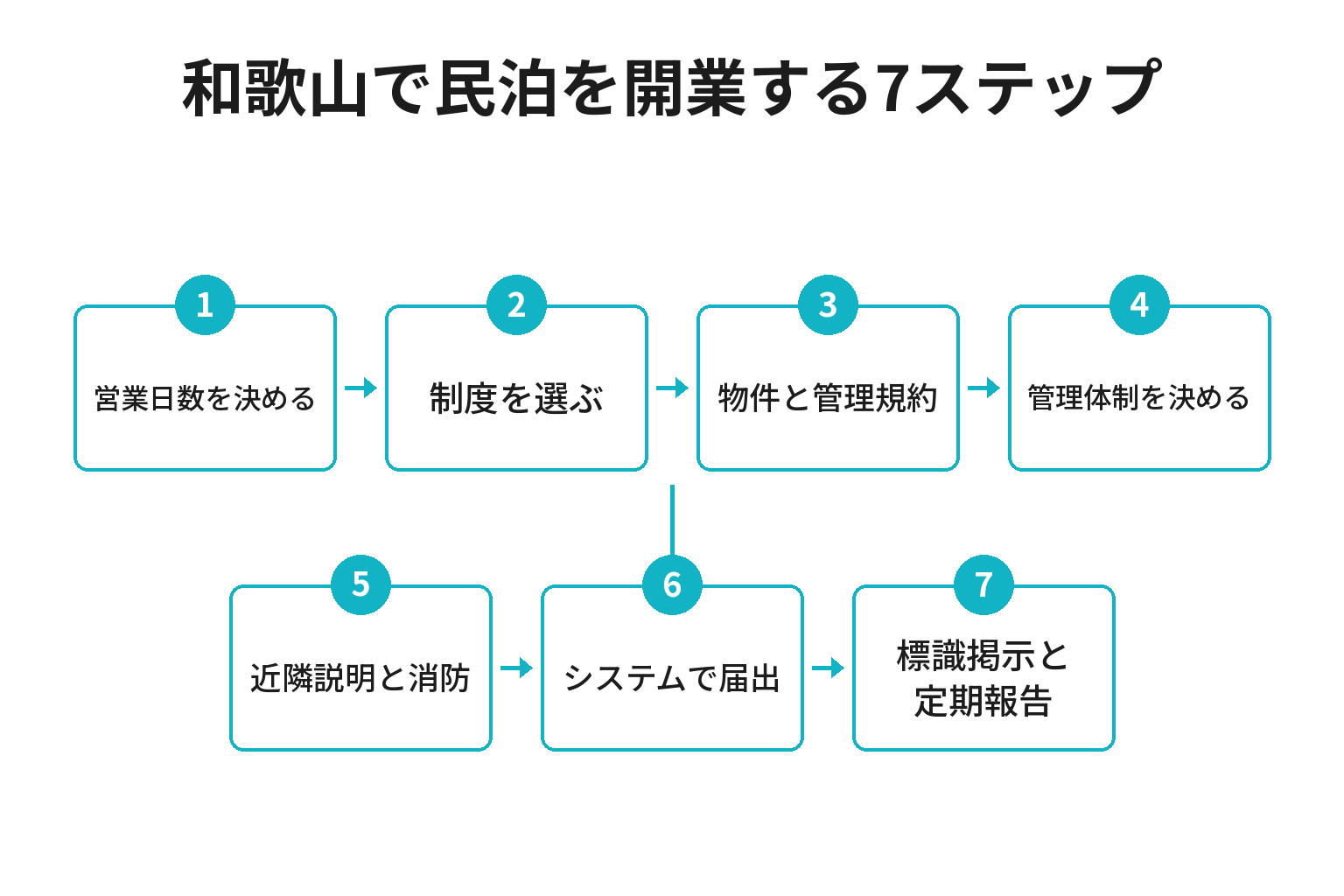 和歌山で民泊を開業する7ステップのフロー図