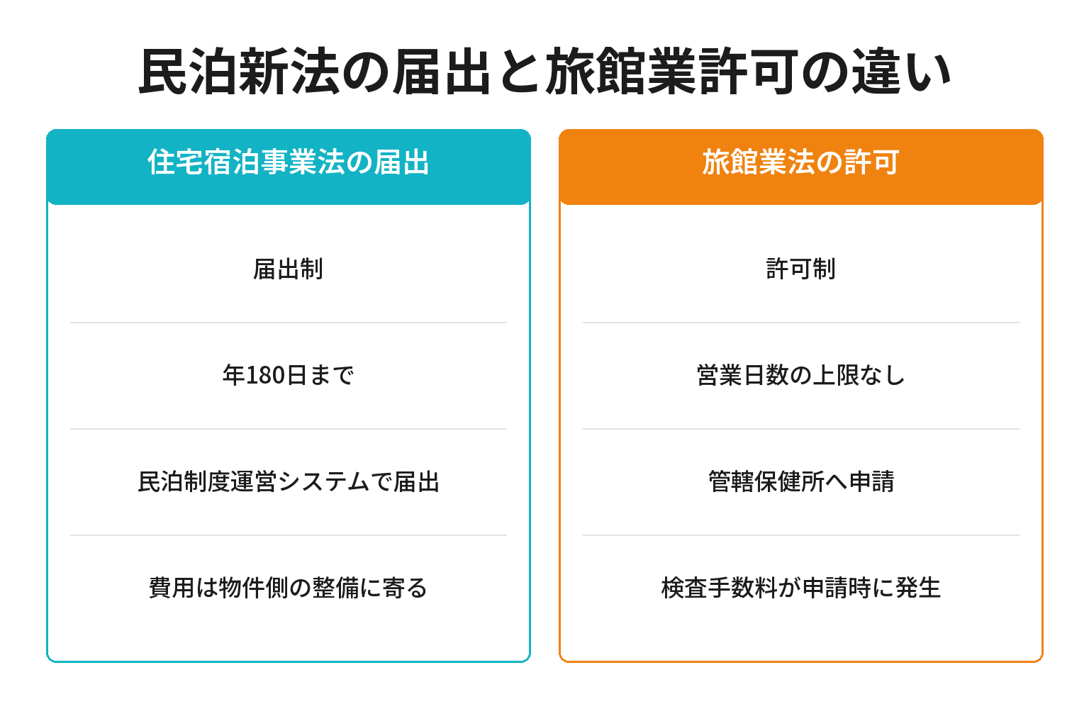 民泊新法の届出と旅館業許可の違いを比較した図解