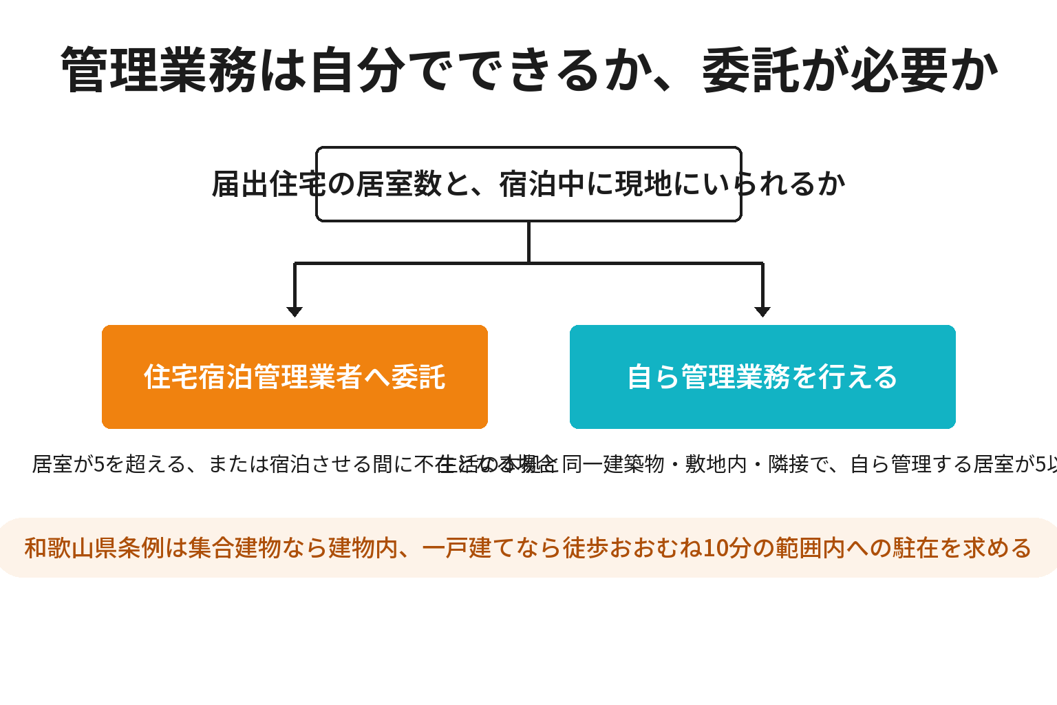民泊の管理業務の委託が必要かを判定する分岐図