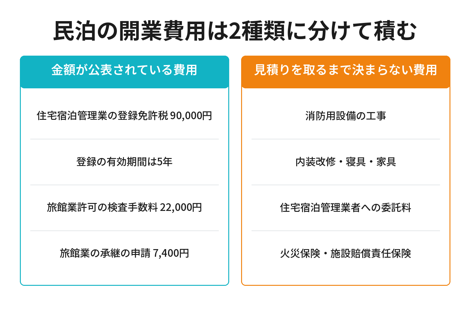 民泊の開業費用を確定費用と見積り費用に分けた図解