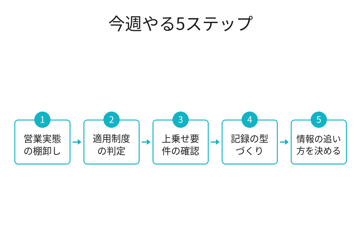 民泊規制に対応する5ステップのフロー図